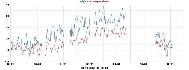Daily highs and lows for the year