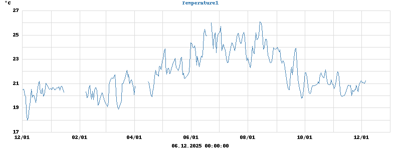 Pond Temperatures